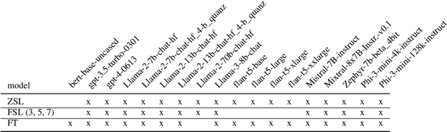 Figure 2 for A Comparative Study of Task Adaptation Techniques of Large Language Models for Identifying Sustainable Development Goals