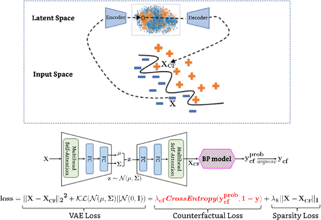 Figure 3 for Explaining a machine learning decision to physicians via counterfactuals