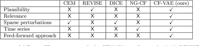 Figure 2 for Explaining a machine learning decision to physicians via counterfactuals