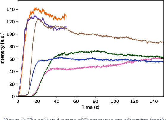 Figure 3 for Extracting, Visualizing, and Learning from Dynamic Data: Perfusion in Surgical Video for Tissue Characterization