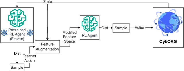 Figure 4 for A Comparative Evaluation of Teacher-Guided Reinforcement Learning Techniques for Autonomous Cyber Operations