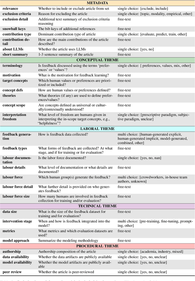 Figure 4 for The Past, Present and Better Future of Feedback Learning in Large Language Models for Subjective Human Preferences and Values