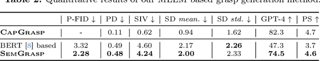 Figure 4 for SemGrasp: Semantic Grasp Generation via Language Aligned Discretization