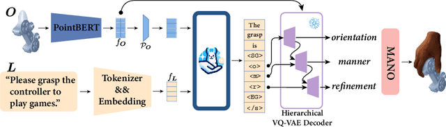 Figure 3 for SemGrasp: Semantic Grasp Generation via Language Aligned Discretization