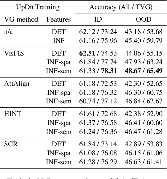 Figure 4 for Uncovering the Full Potential of Visual Grounding Methods in VQA