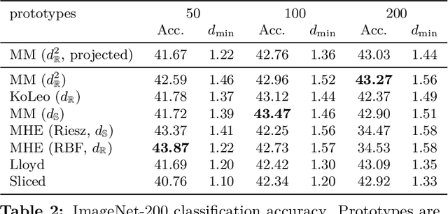 Figure 4 for Keep your distance: learning dispersed embeddings on $\mathbb{S}_d$