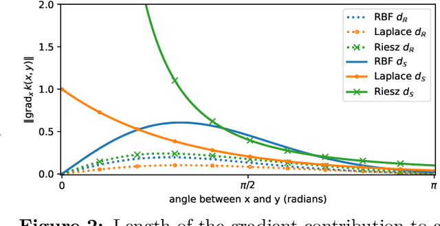 Figure 3 for Keep your distance: learning dispersed embeddings on $\mathbb{S}_d$