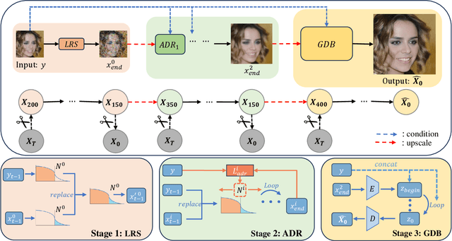 Figure 3 for TD-BFR: Truncated Diffusion Model for Efficient Blind Face Restoration