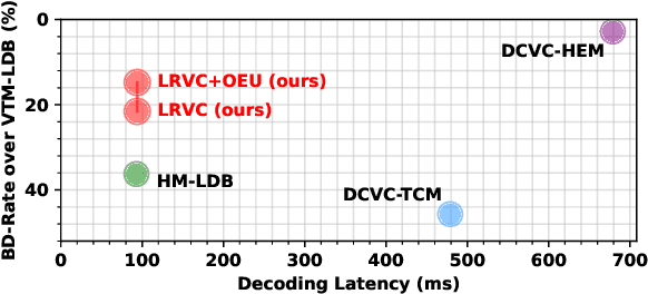 Figure 1 for Accelerating Learned Video Compression via Low-Resolution Representation Learning