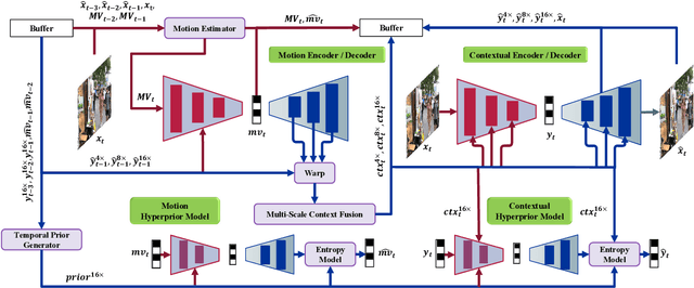 Figure 3 for Accelerating Learned Video Compression via Low-Resolution Representation Learning