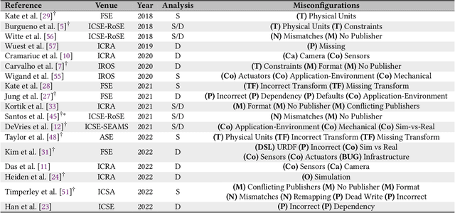 Figure 2 for Understanding Misconfigurations in ROS: An Empirical Study and Current Approaches