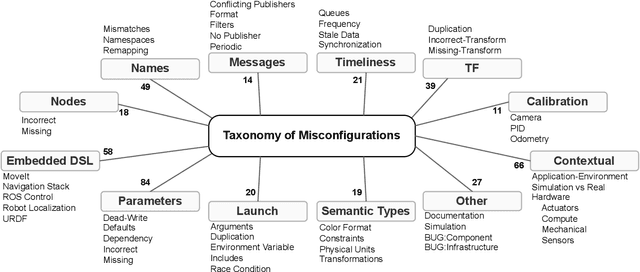Figure 4 for Understanding Misconfigurations in ROS: An Empirical Study and Current Approaches