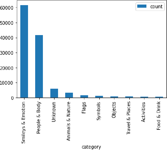 Figure 4 for A Federated Approach to Predicting Emojis in Hindi Tweets