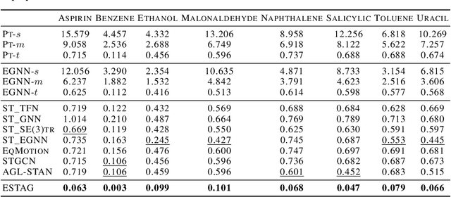 Figure 2 for Equivariant Spatio-Temporal Attentive Graph Networks to Simulate Physical Dynamics