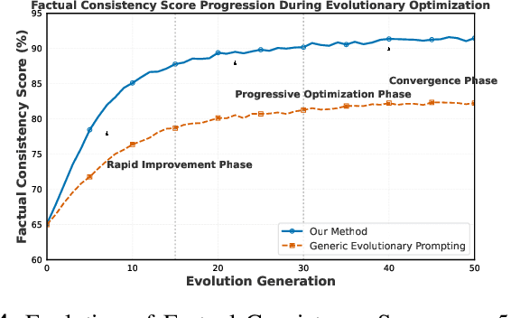 Figure 4 for EMPOWER: Evolutionary Medical Prompt Optimization With Reinforcement Learning