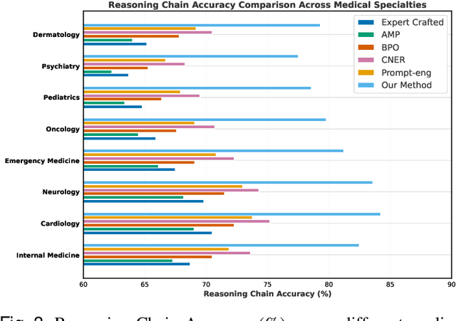 Figure 3 for EMPOWER: Evolutionary Medical Prompt Optimization With Reinforcement Learning