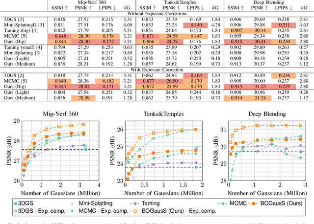 Figure 2 for BOGausS: Better Optimized Gaussian Splatting