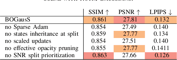 Figure 3 for BOGausS: Better Optimized Gaussian Splatting