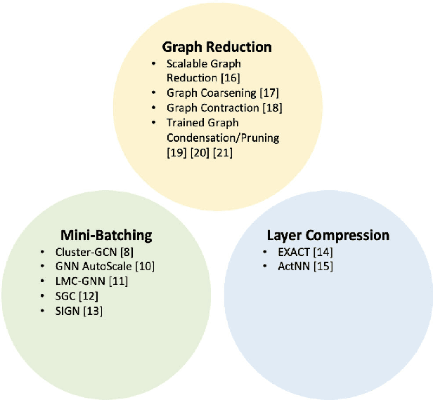 Figure 1 for FALCON: Feature-Label Constrained Graph Net Collapse for Memory Efficient GNNs