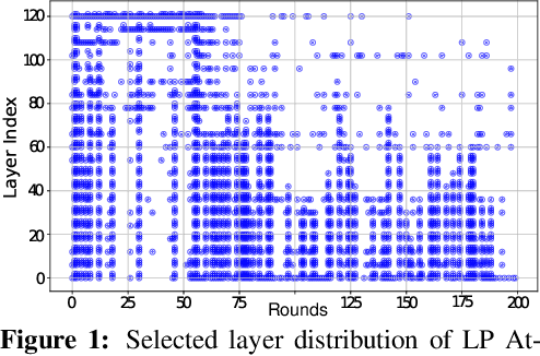 Figure 1 for POLAR: Policy-based Layerwise Reinforcement Learning Method for Stealthy Backdoor Attacks in Federated Learning