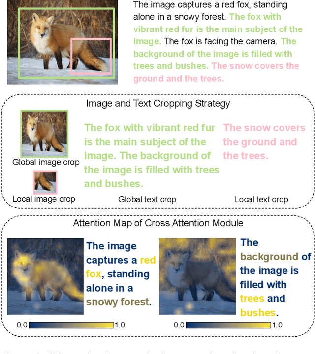 Figure 1 for COSMOS: Cross-Modality Self-Distillation for Vision Language Pre-training