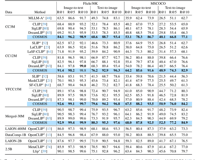 Figure 2 for COSMOS: Cross-Modality Self-Distillation for Vision Language Pre-training