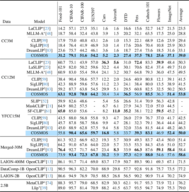 Figure 4 for COSMOS: Cross-Modality Self-Distillation for Vision Language Pre-training