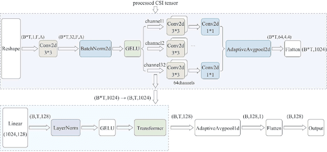 Figure 2 for A Sensing Dataset Protocol for Benchmarking and Multi-Task Wireless Sensing