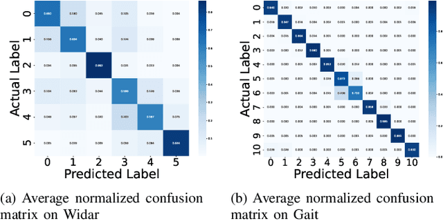 Figure 4 for A Sensing Dataset Protocol for Benchmarking and Multi-Task Wireless Sensing