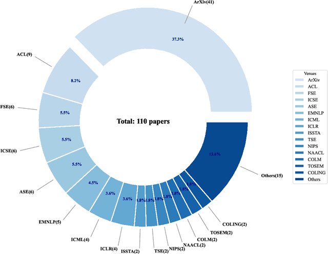 Figure 4 for Retrieval-Augmented Code Generation: A Survey with Focus on Repository-Level Approaches