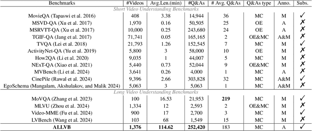 Figure 2 for ALLVB: All-in-One Long Video Understanding Benchmark