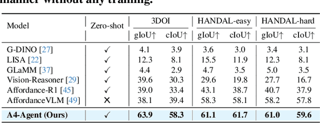 Figure 3 for A4-Agent: An Agentic Framework for Zero-Shot Affordance Reasoning