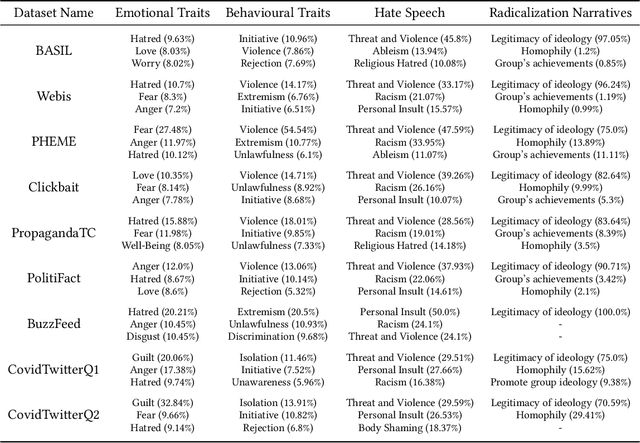 Figure 4 for Capturing Pertinent Symbolic Features for Enhanced Content-Based Misinformation Detection