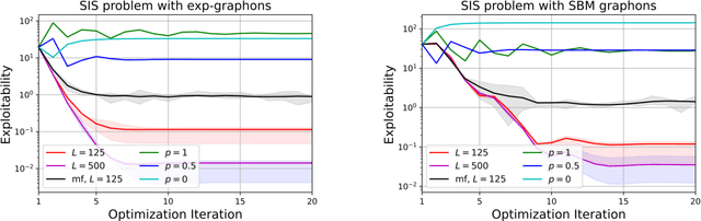 Figure 3 for Learning Regularized Graphon Mean-Field Games with Unknown Graphons