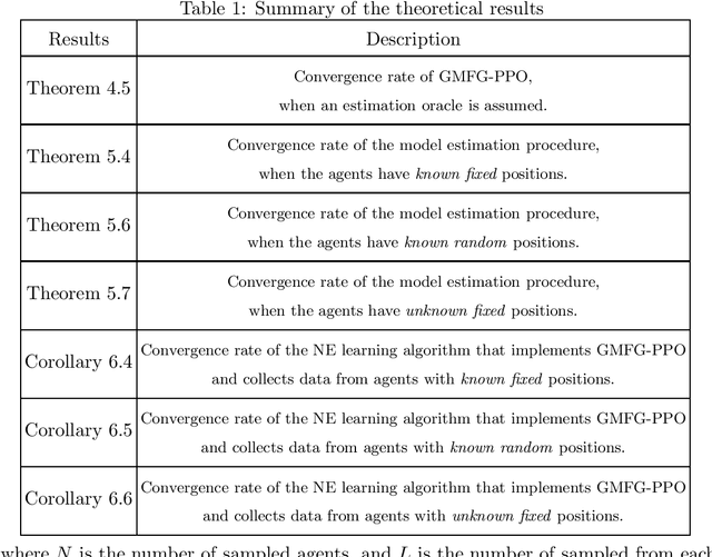 Figure 1 for Learning Regularized Graphon Mean-Field Games with Unknown Graphons