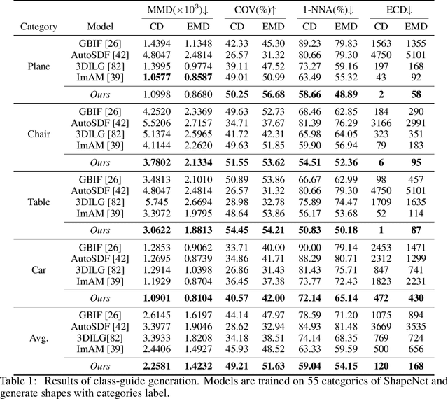 Figure 2 for Pushing the Limits of 3D Shape Generation at Scale