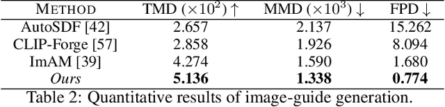 Figure 4 for Pushing the Limits of 3D Shape Generation at Scale