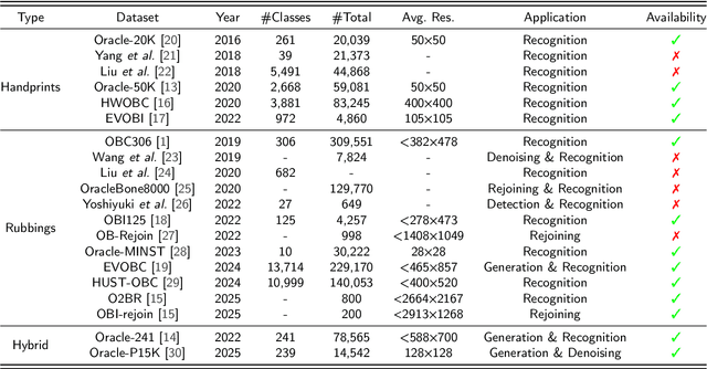 Figure 2 for OBIFormer: A Fast Attentive Denoising Framework for Oracle Bone Inscriptions
