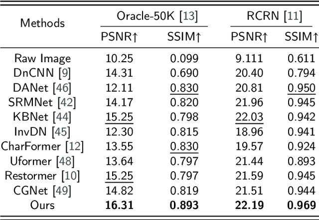 Figure 4 for OBIFormer: A Fast Attentive Denoising Framework for Oracle Bone Inscriptions