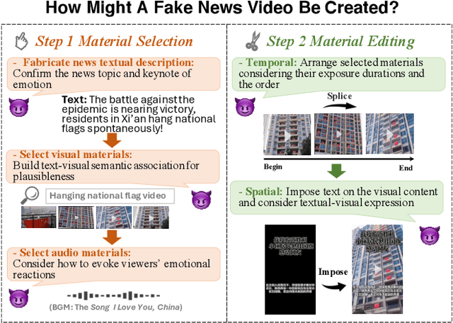 Figure 1 for FakingRecipe: Detecting Fake News on Short Video Platforms from the Perspective of Creative Process