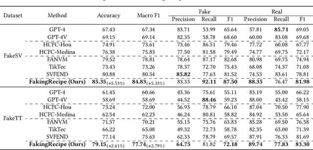 Figure 4 for FakingRecipe: Detecting Fake News on Short Video Platforms from the Perspective of Creative Process