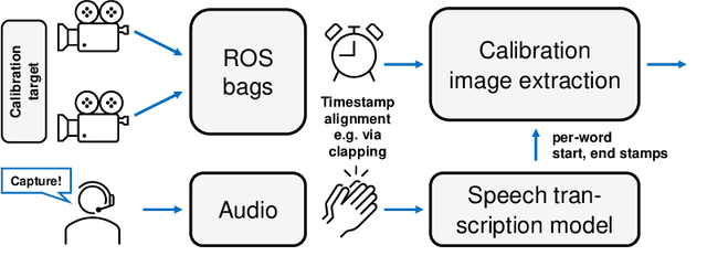 Figure 4 for Acquisition of high-quality images for camera calibration in robotics applications via speech prompts