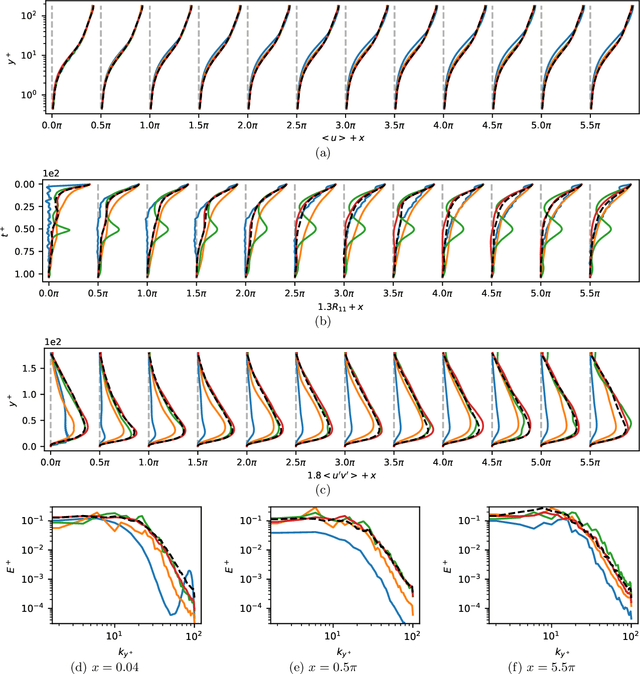 Figure 4 for CoNFiLD-inlet: Synthetic Turbulence Inflow Using Generative Latent Diffusion Models with Neural Fields