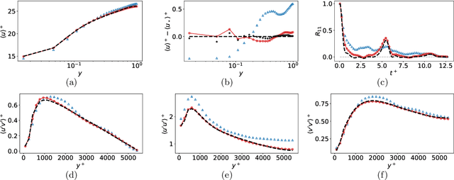 Figure 2 for CoNFiLD-inlet: Synthetic Turbulence Inflow Using Generative Latent Diffusion Models with Neural Fields