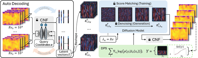 Figure 1 for CoNFiLD-inlet: Synthetic Turbulence Inflow Using Generative Latent Diffusion Models with Neural Fields