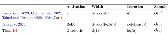 Figure 3 for Sharper Guarantees for Learning Neural Network Classifiers with Gradient Methods