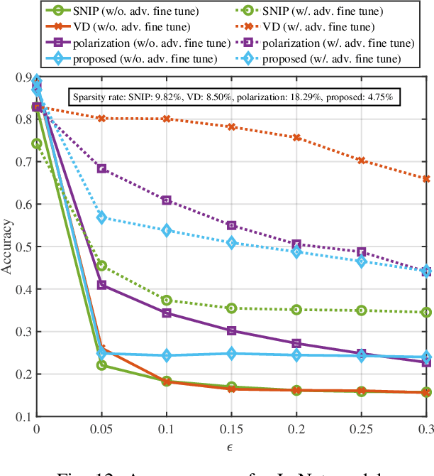 Figure 4 for Structured Bayesian Compression for Deep Neural Networks Based on The Turbo-VBI Approach