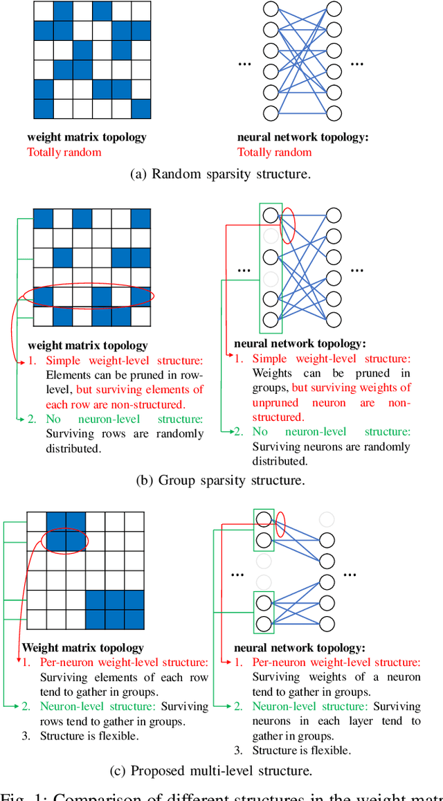 Figure 1 for Structured Bayesian Compression for Deep Neural Networks Based on The Turbo-VBI Approach