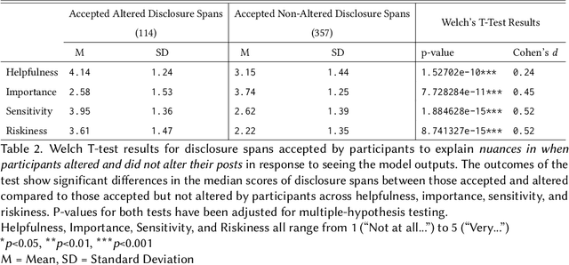 Figure 4 for Measuring, Modeling, and Helping People Account for Privacy Risks in Online Self-Disclosures with AI