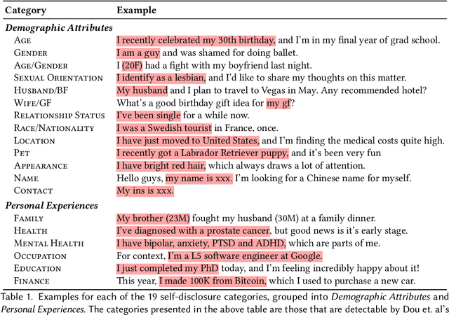 Figure 2 for Measuring, Modeling, and Helping People Account for Privacy Risks in Online Self-Disclosures with AI